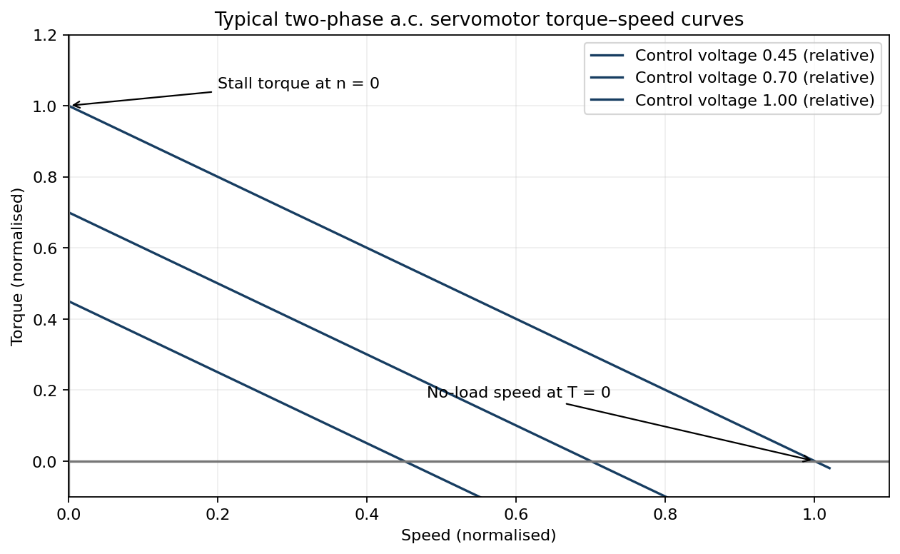 Family of decreasing torque-speed curves at several control voltage amplitudes, with stall torque and no-load speed labelled.