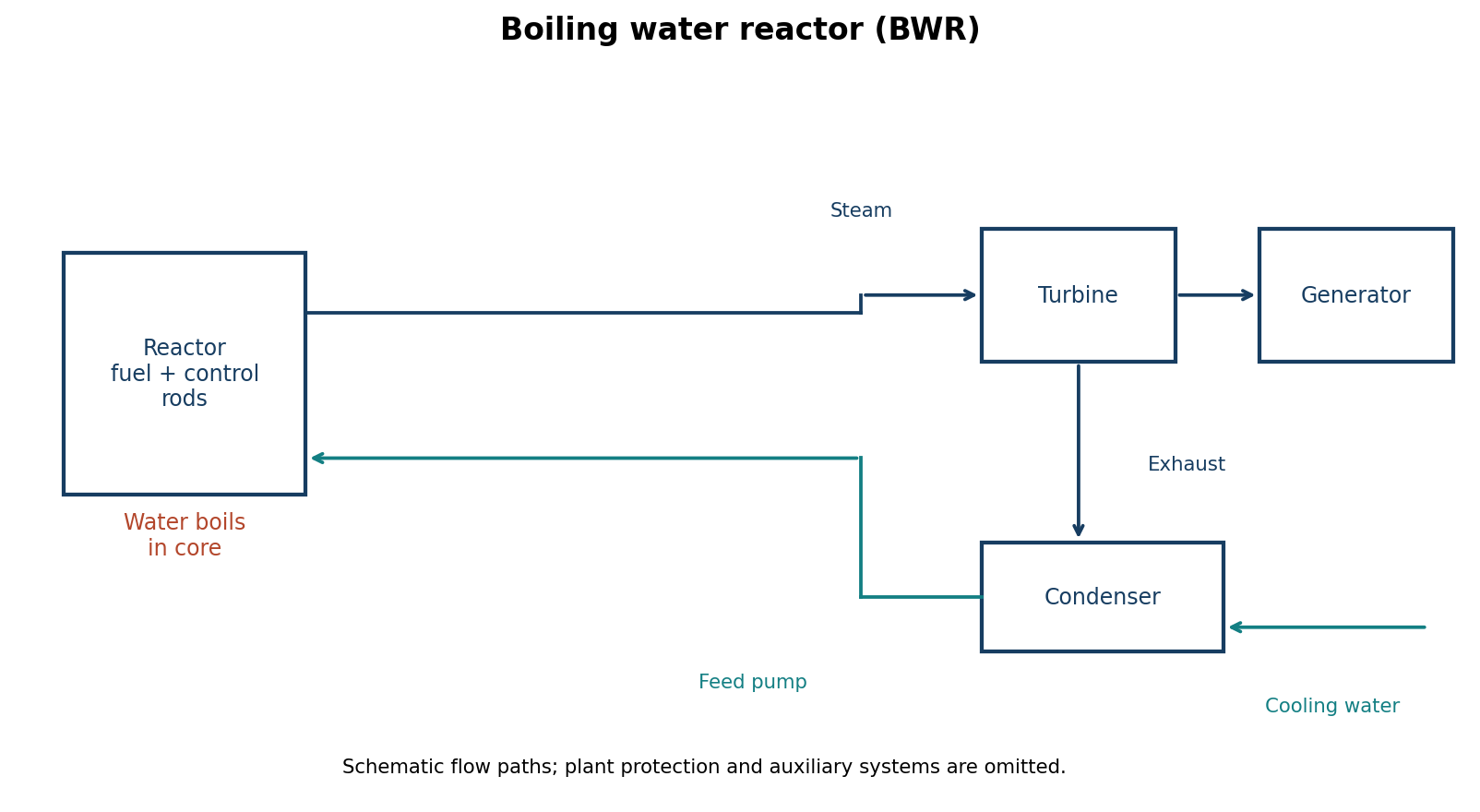 BWR reactor produces steam directly for the turbine, followed by condenser and feedwater return.