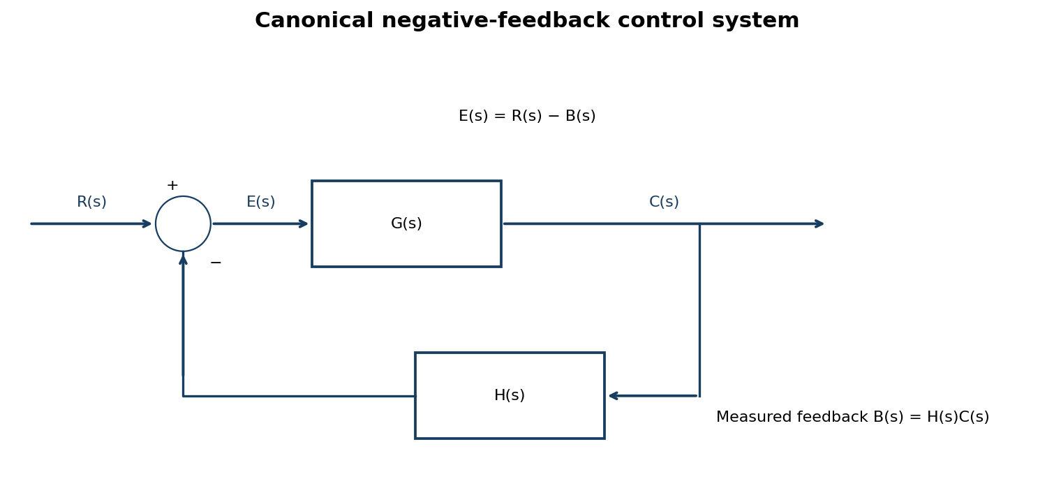 Forward block G and negative feedback block H, with reference R, error E and output C.