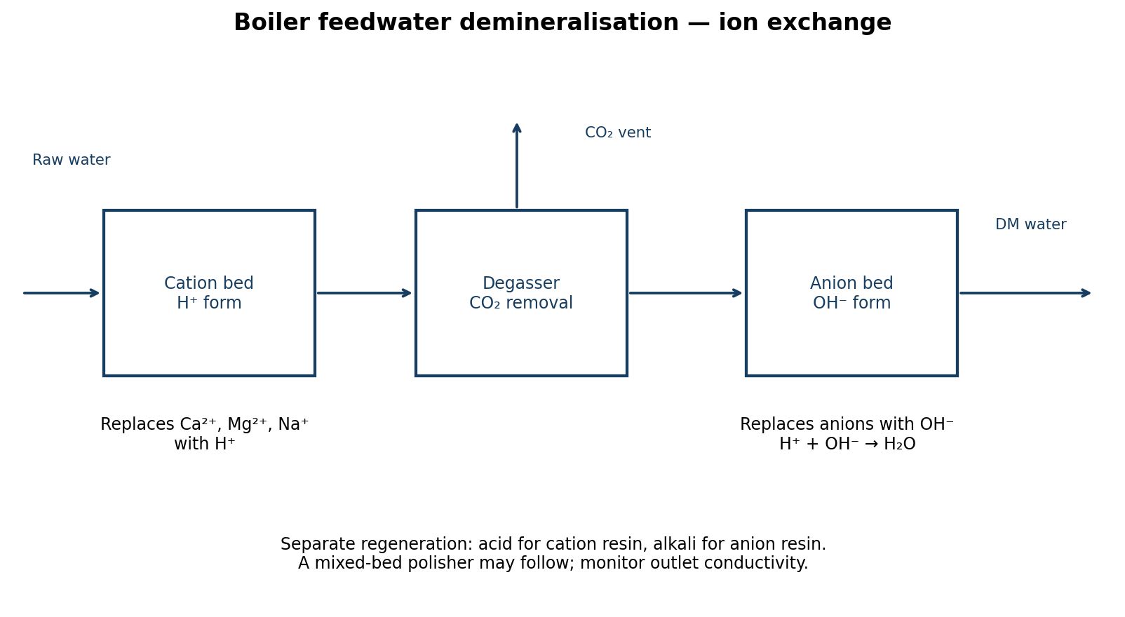 Cation exchanger, degasser and anion exchanger in a feedwater demineralisation train.