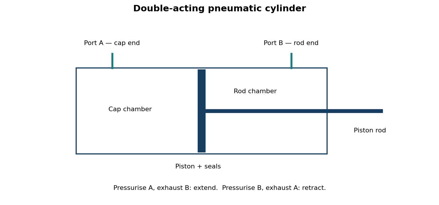 Cylinder barrel, sealed piston, piston rod and ports A and B on opposite sides of the piston.