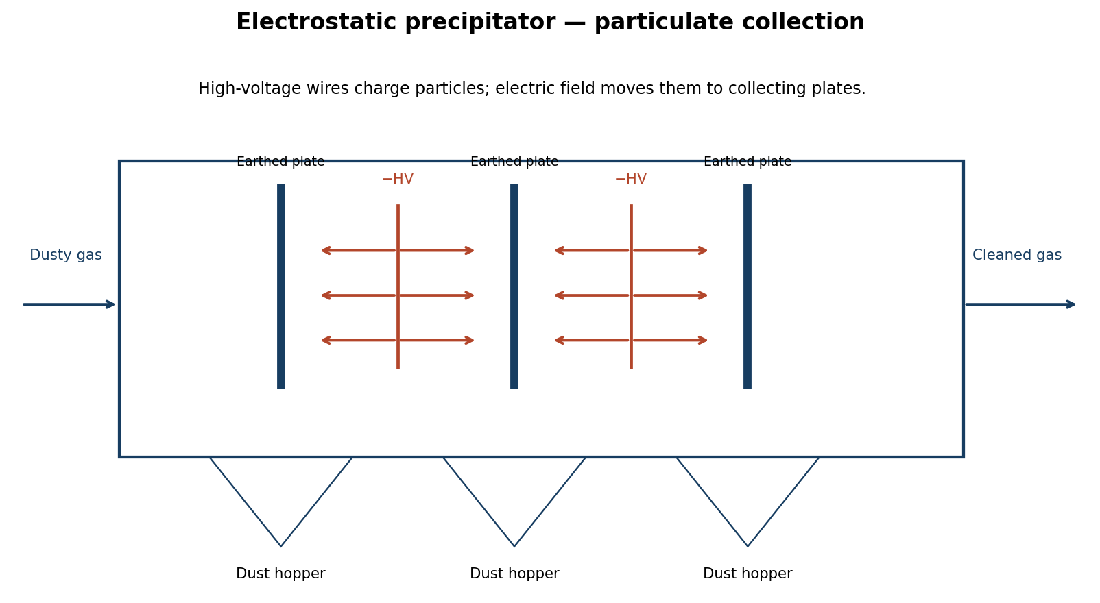 Electrostatic precipitator with high-voltage discharge wires, grounded collecting plates, dust hoppers and cleaned gas outlet.