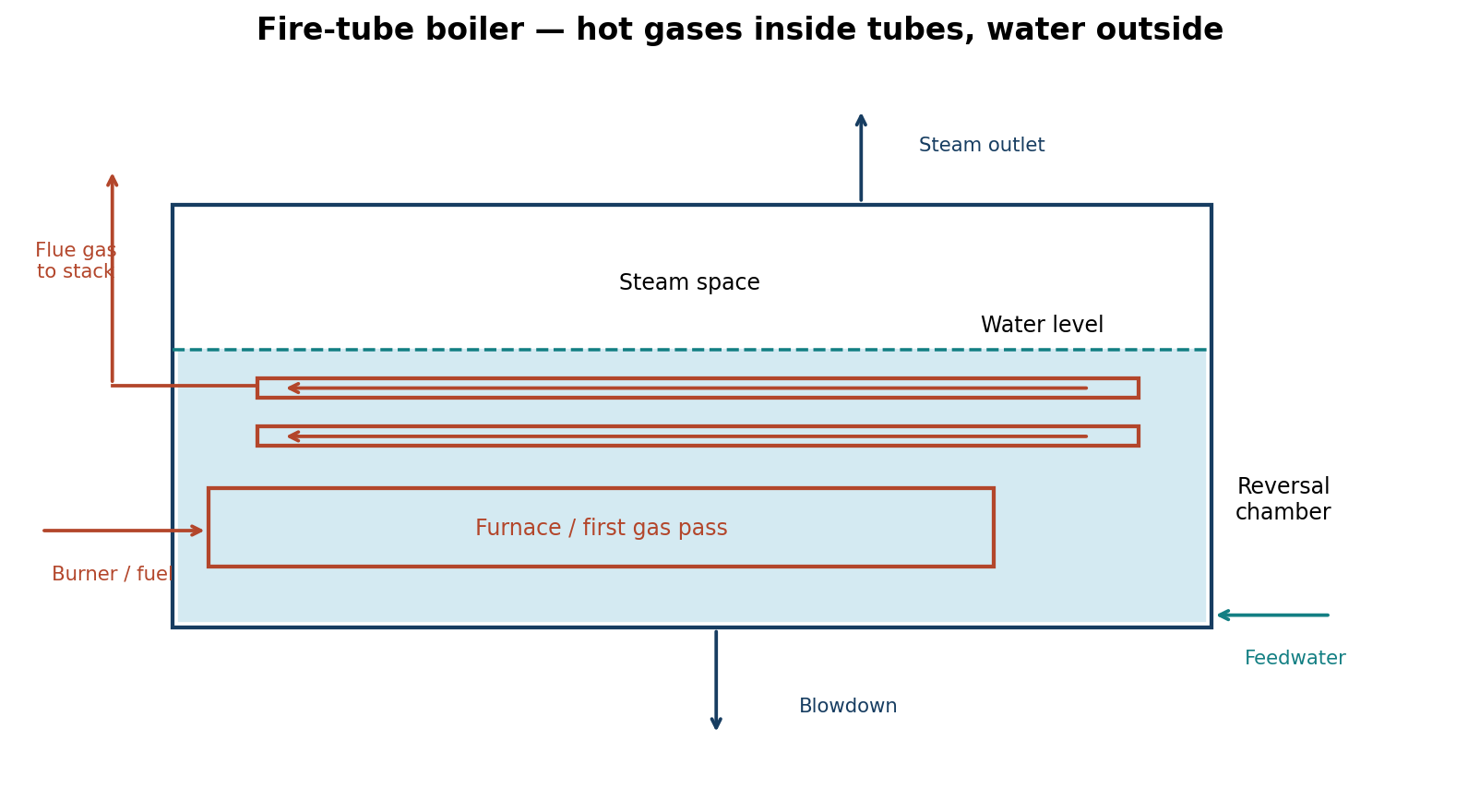 Fire-tube boiler with burner, furnace, return gas tubes, water level, steam space, feedwater and blowdown.