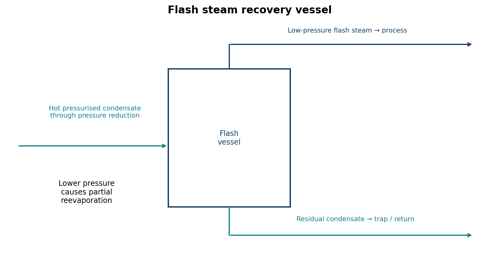 Hot condensate enters a lower-pressure flash vessel; flash steam leaves at the top and residual condensate drains from below.