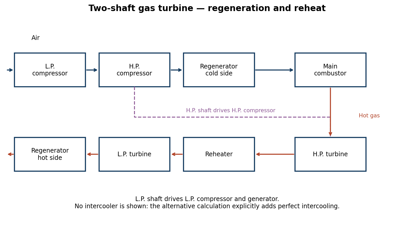 Two compressor stages, regenerator, combustor, high-pressure turbine, reheater and low-pressure turbine with the stated shaft loads.