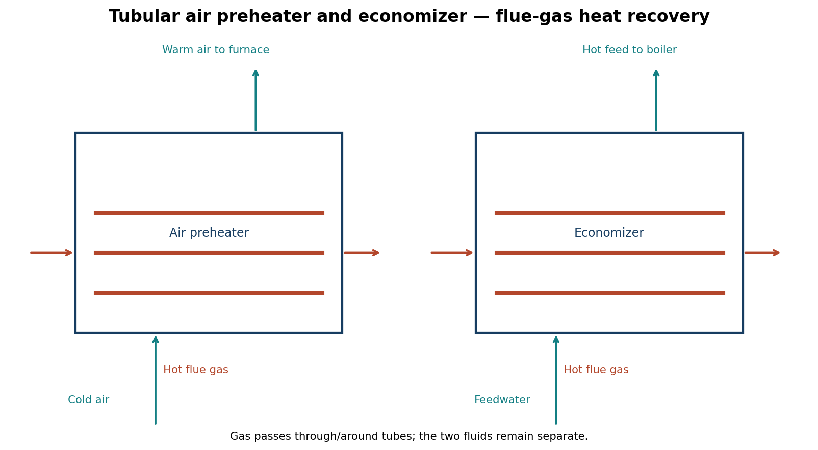 Tubular air preheater and economizer with separate gas and cold-fluid paths.