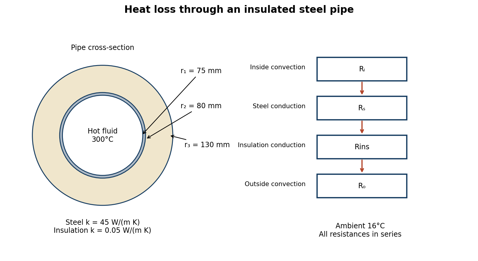 Steel pipe and insulation radii, with inside convection, steel conduction, insulation conduction and outside convection resistances in series.