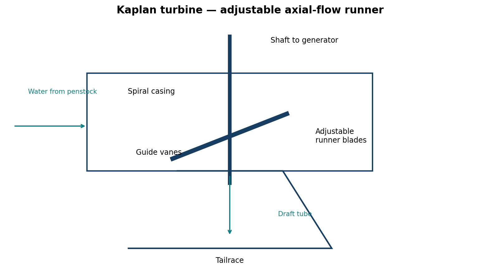 Kaplan turbine showing spiral casing, guide vanes, adjustable runner blades, shaft, draft tube and tailrace.