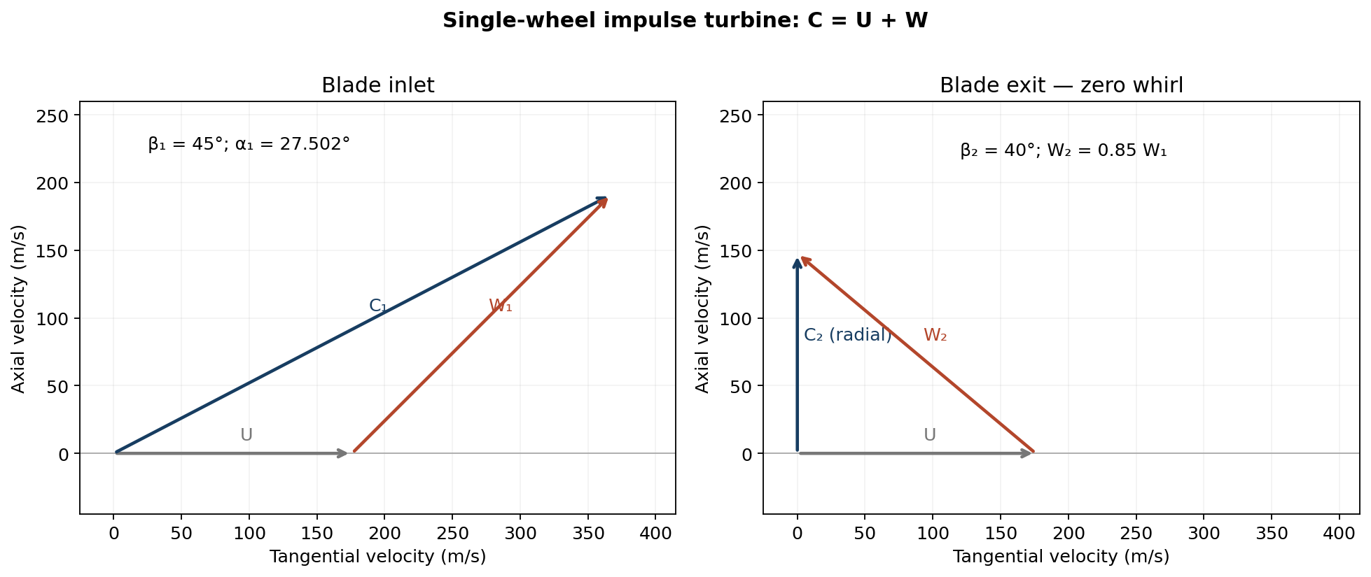Impulse-turbine inlet and exit velocity triangles, with a radial absolute exit velocity and zero exit whirl.