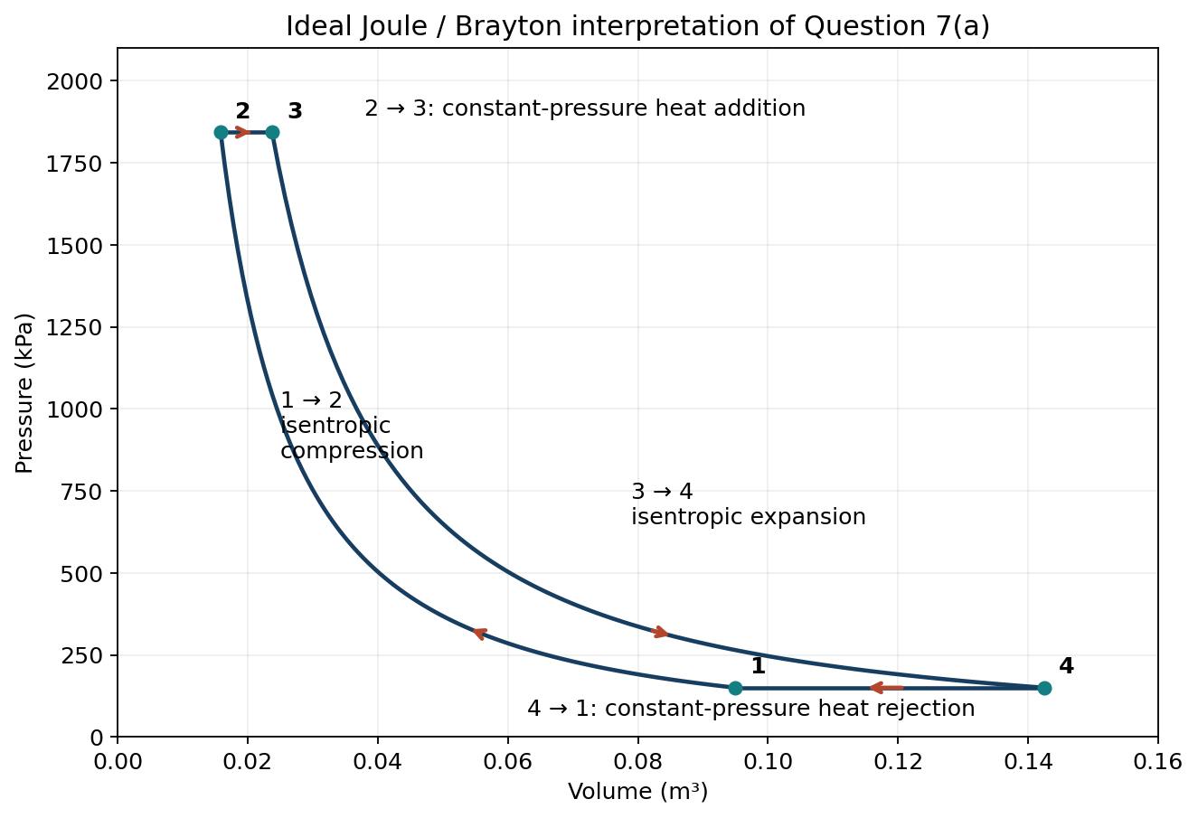 Pressure-volume diagram for a Joule cycle with isentropic compression and expansion and constant-pressure heat addition and rejection.