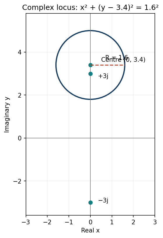 Circle in the complex plane centred at imaginary coordinate 3.4 with radius 1.6, and foci at positive and negative 3j.