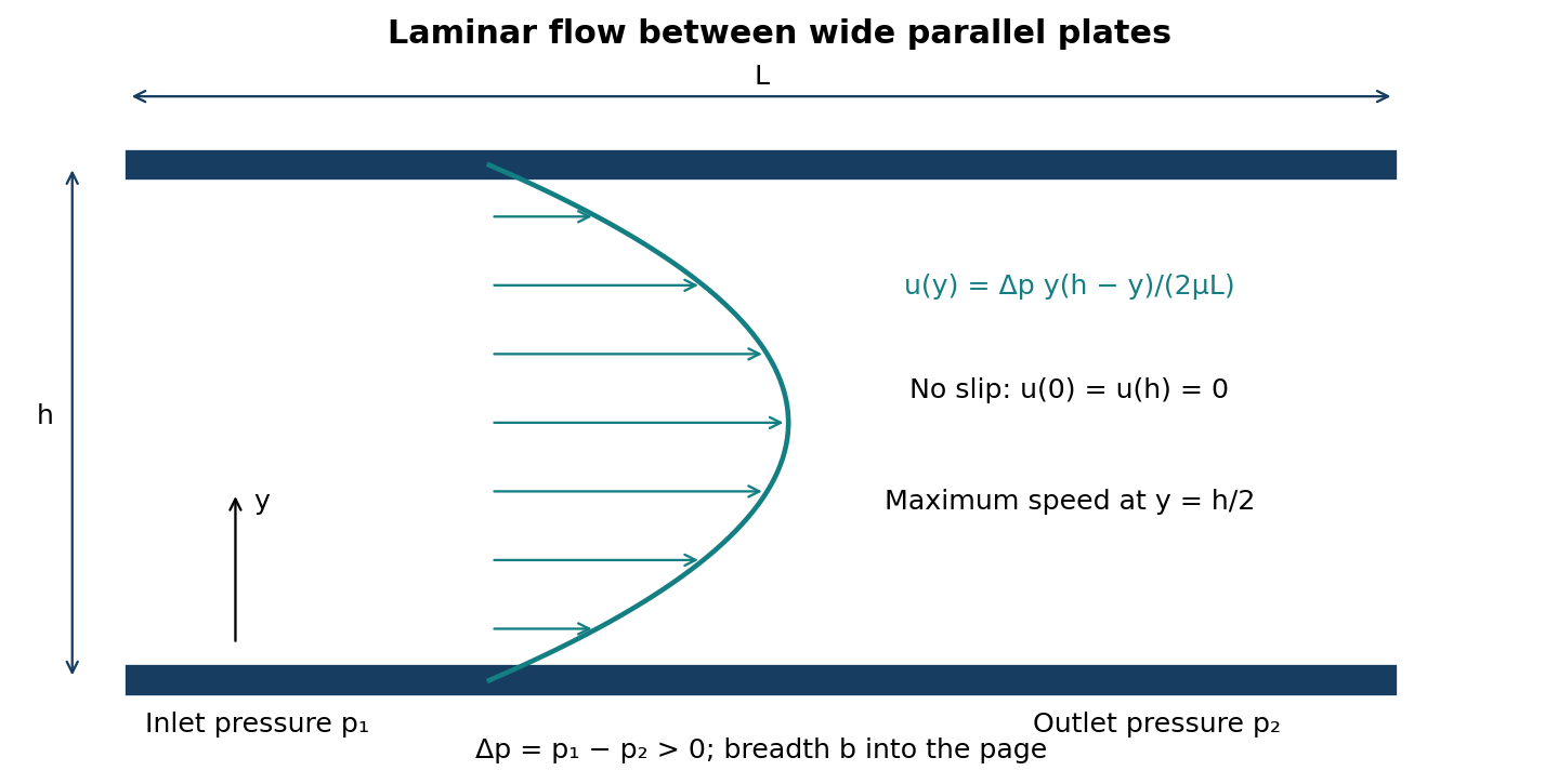 Two parallel no-slip plates separated by h, with pressure decreasing along length L and a parabolic velocity profile.