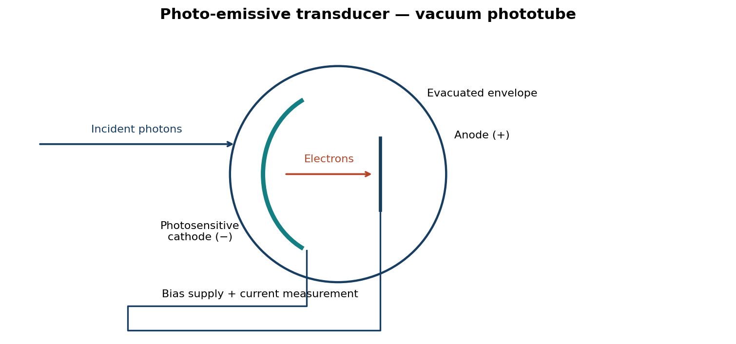 Evacuated phototube with photosensitive cathode, collecting anode, incident light, electron path, bias supply and photocurrent measurement.