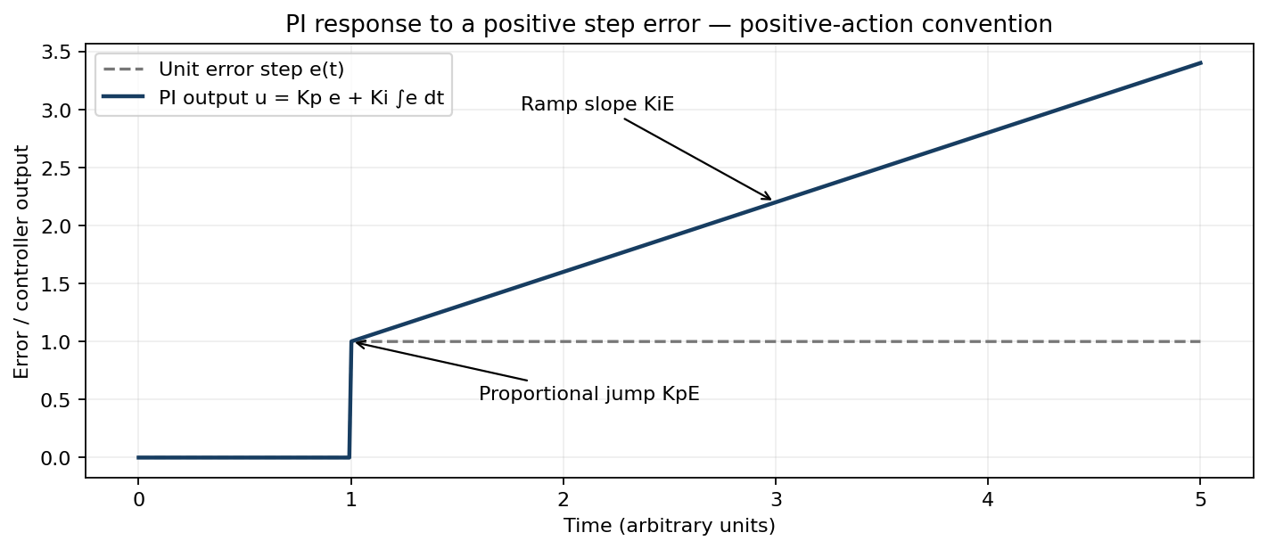 Positive error step followed by a PI output with an immediate proportional jump and a continuing integral ramp.