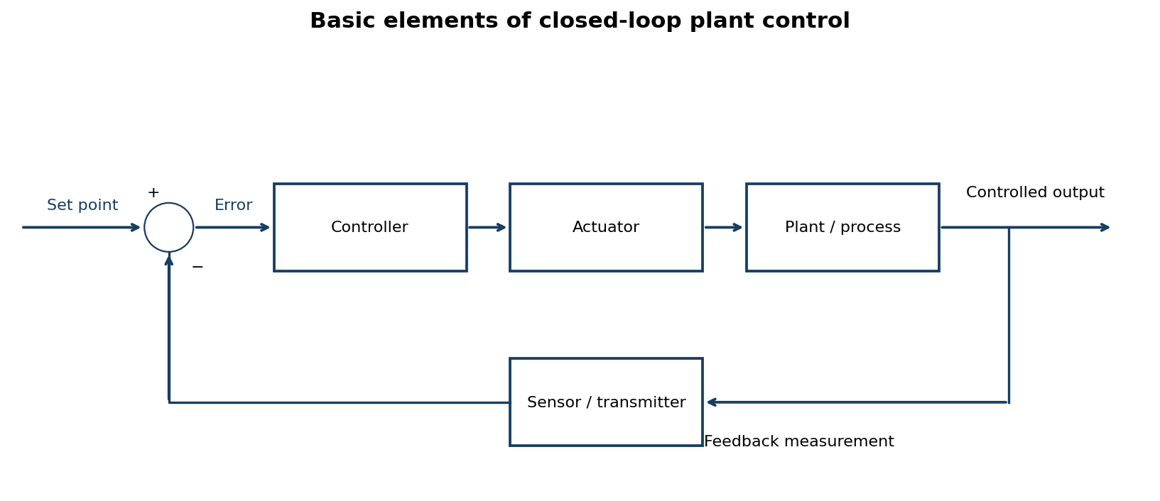 Reference, comparator, controller, actuator, plant and sensor connected in a negative feedback loop.