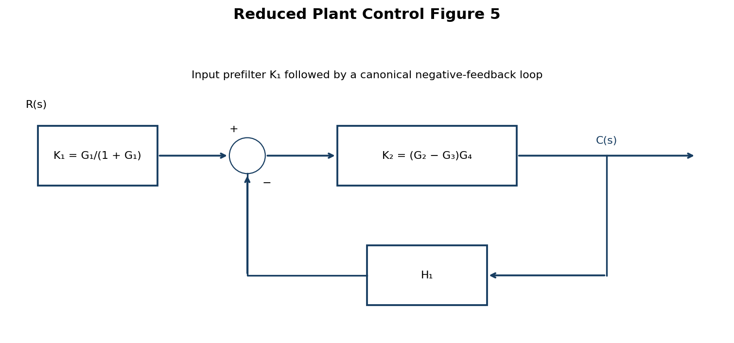 Input prefilter K1 followed by forward K2 and negative feedback H1.
