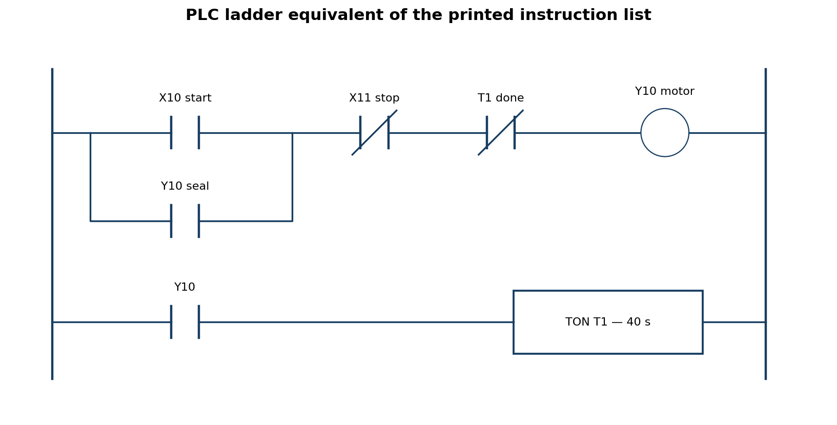 Start and seal-in contacts in parallel, inverted stop and timer-done contacts in series with motor output, and a second rung enabling a 40-second on-delay timer from the motor contact.