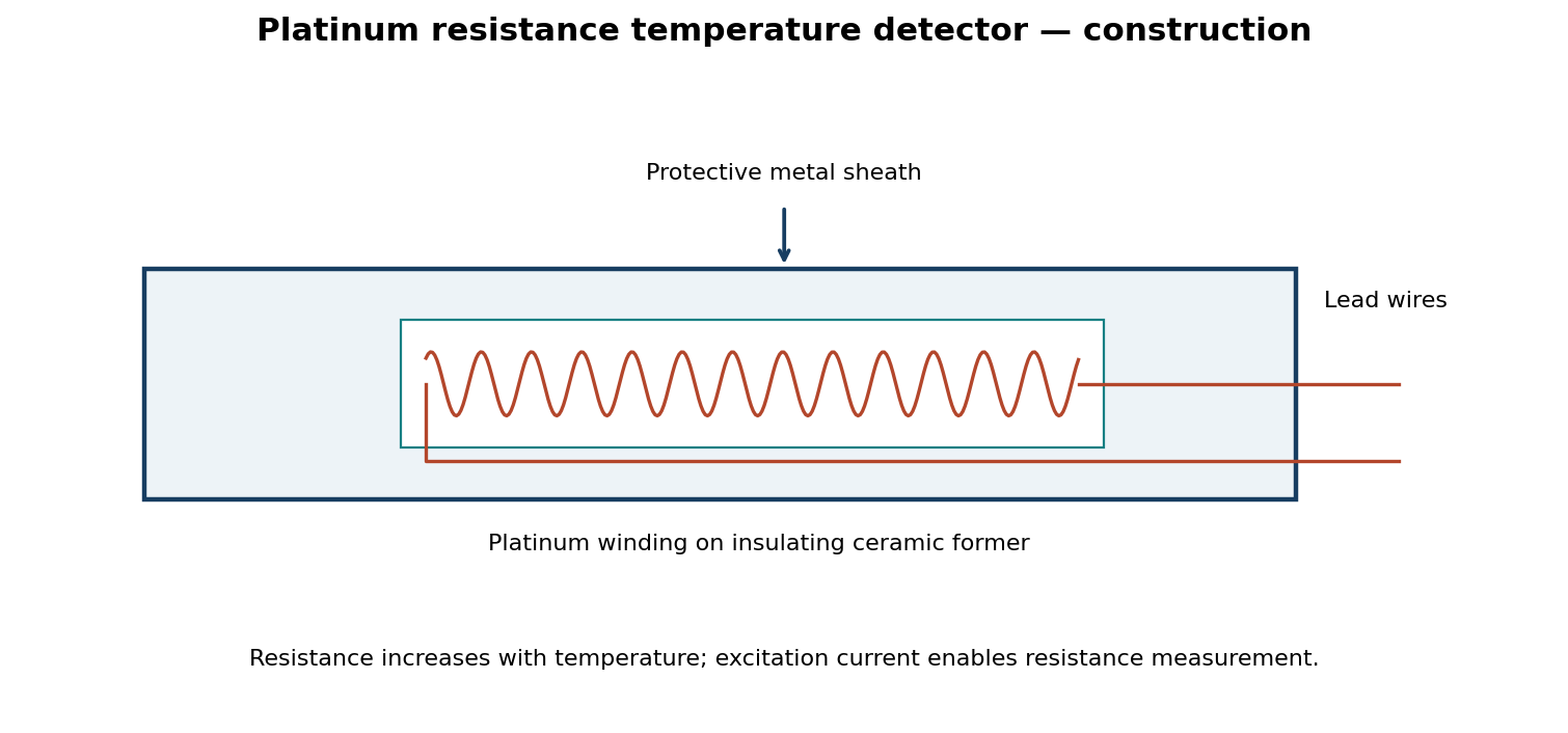 Platinum winding supported by a ceramic former inside an insulated protective sheath with electrical lead connections.