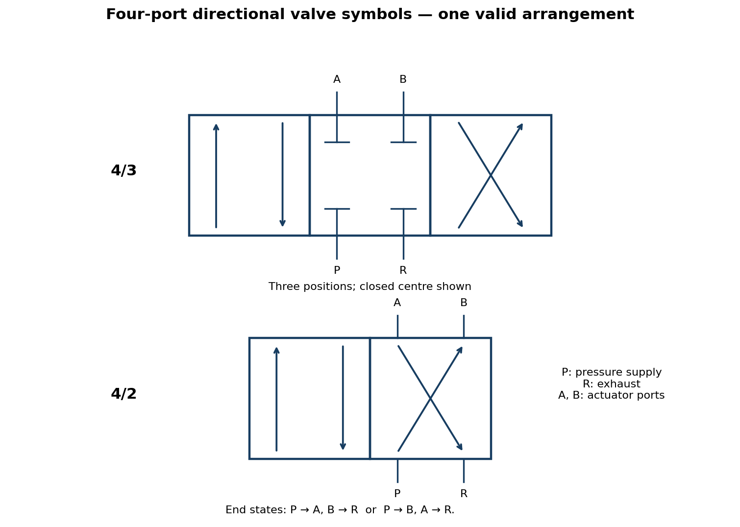 Four-port three-position valve with closed centre and four-port two-position valve with reversing flow paths.