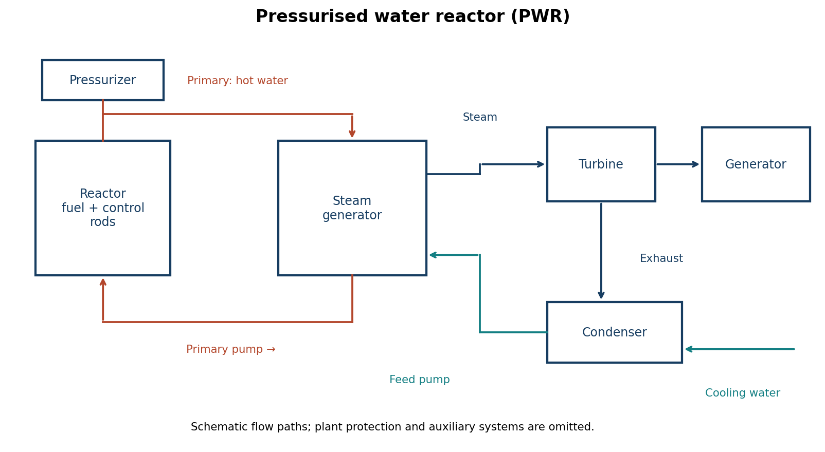 Pressurised-water nuclear power plant with reactor primary loop, steam generator, secondary turbine-generator, condenser and feed pump.