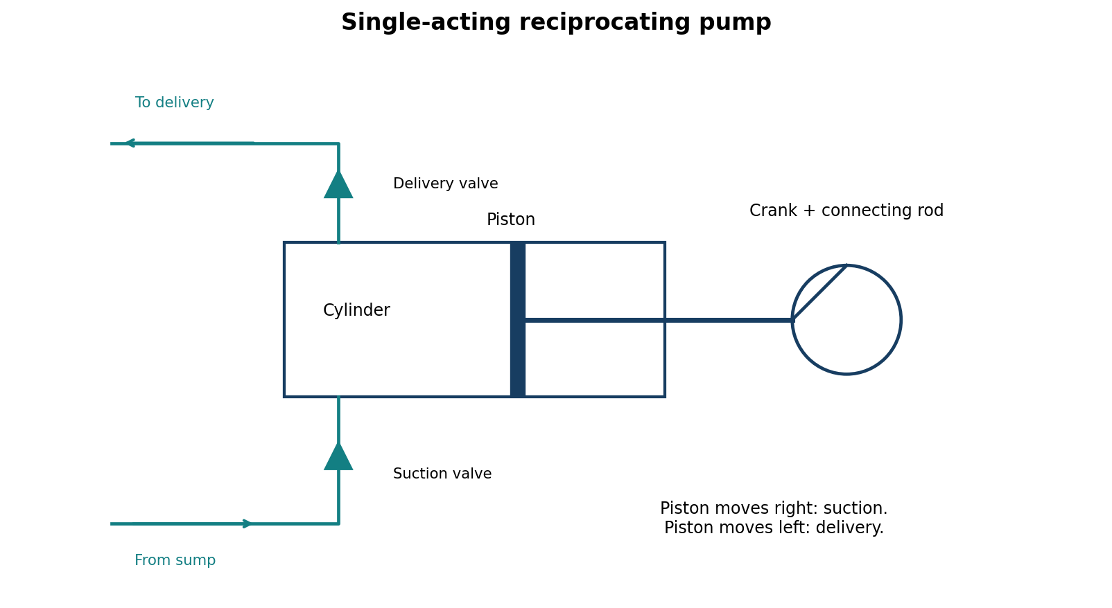 Single-acting reciprocating pump showing cylinder, piston, crank, suction check valve and delivery check valve.