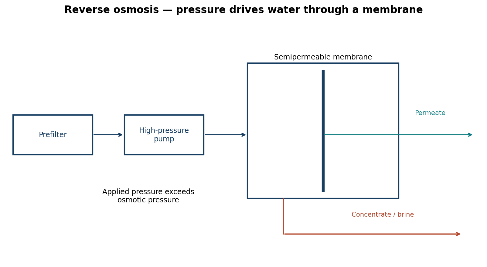 Prefilter and high-pressure pump feed a semipermeable membrane producing permeate and concentrate.