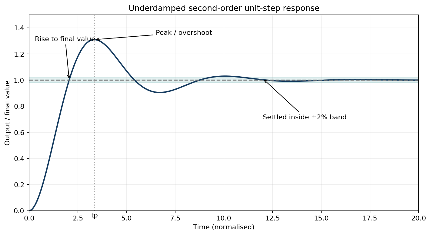 Underdamped second-order step response with rise, peak, overshoot, final value and settling tolerance band.