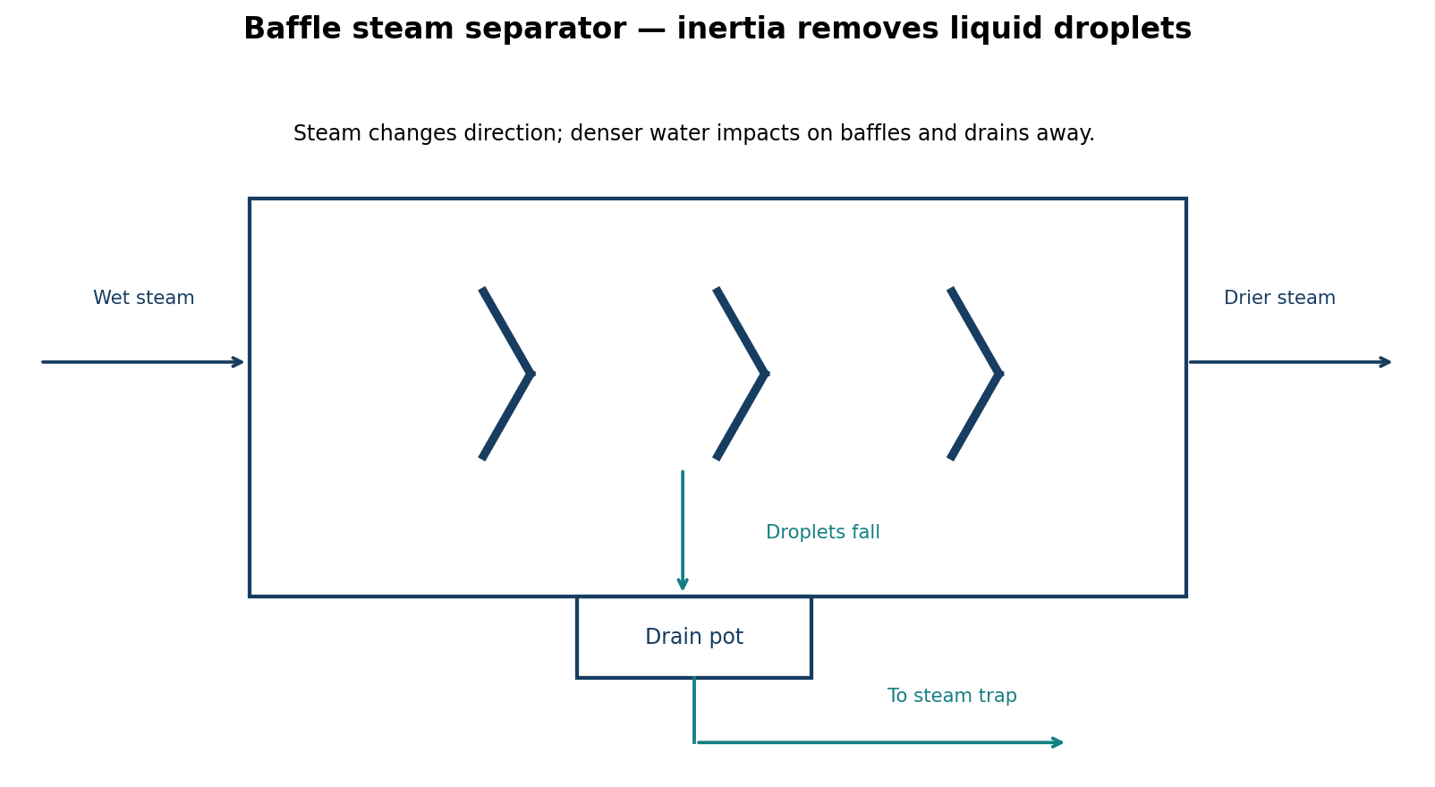 Baffle steam separator with changes in flow direction, droplet collection pot and drain to a trap.