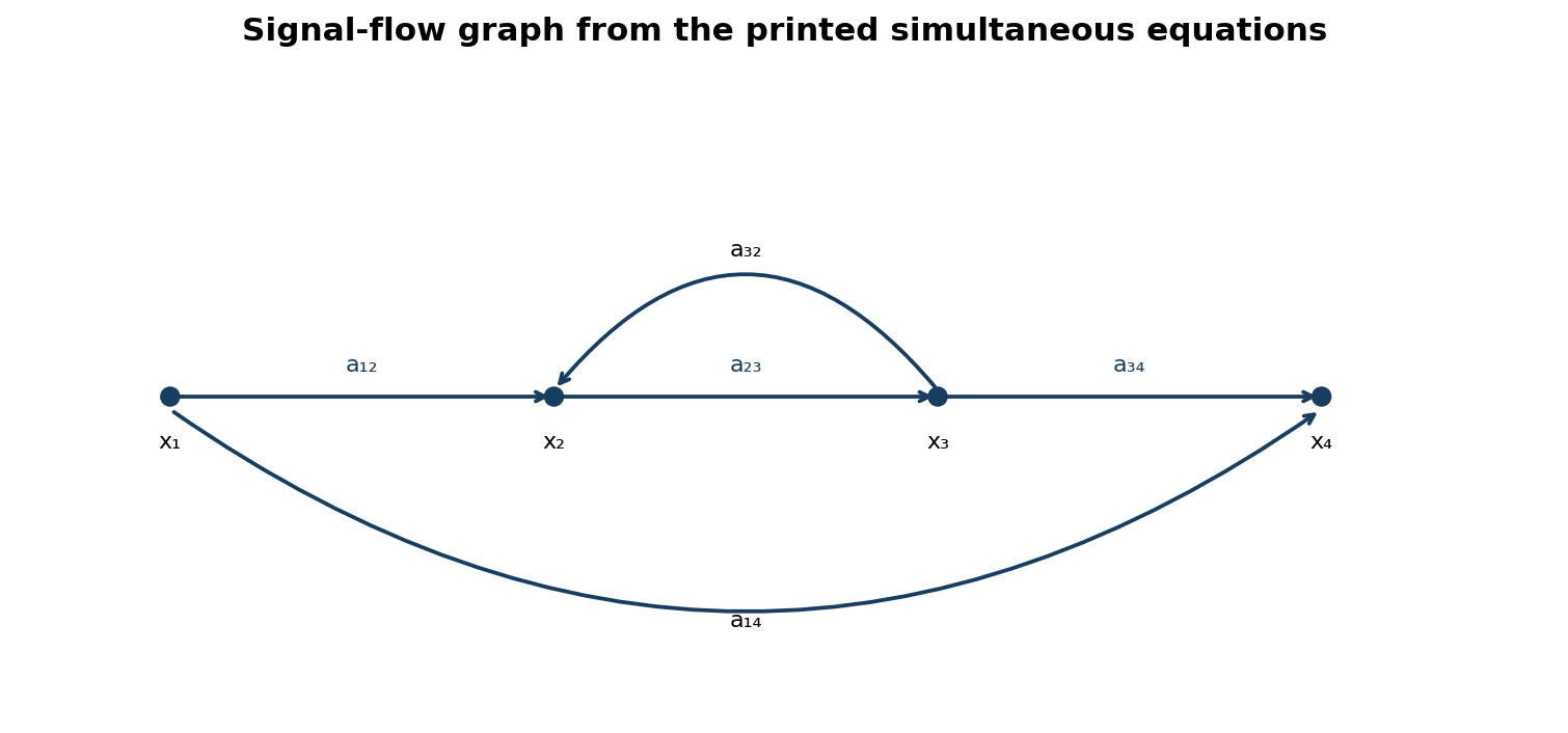 Nodes x1 to x4, with branches a12, a23, a34, feedback a32 from x3 to x2 and direct a14 from x1 to x4.