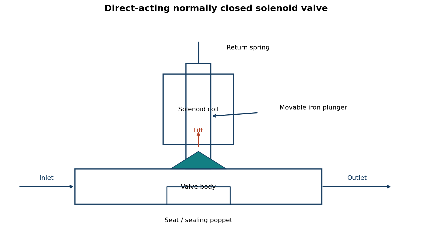 Normally closed solenoid valve showing coil, movable plunger, return spring, seat, inlet and outlet.
