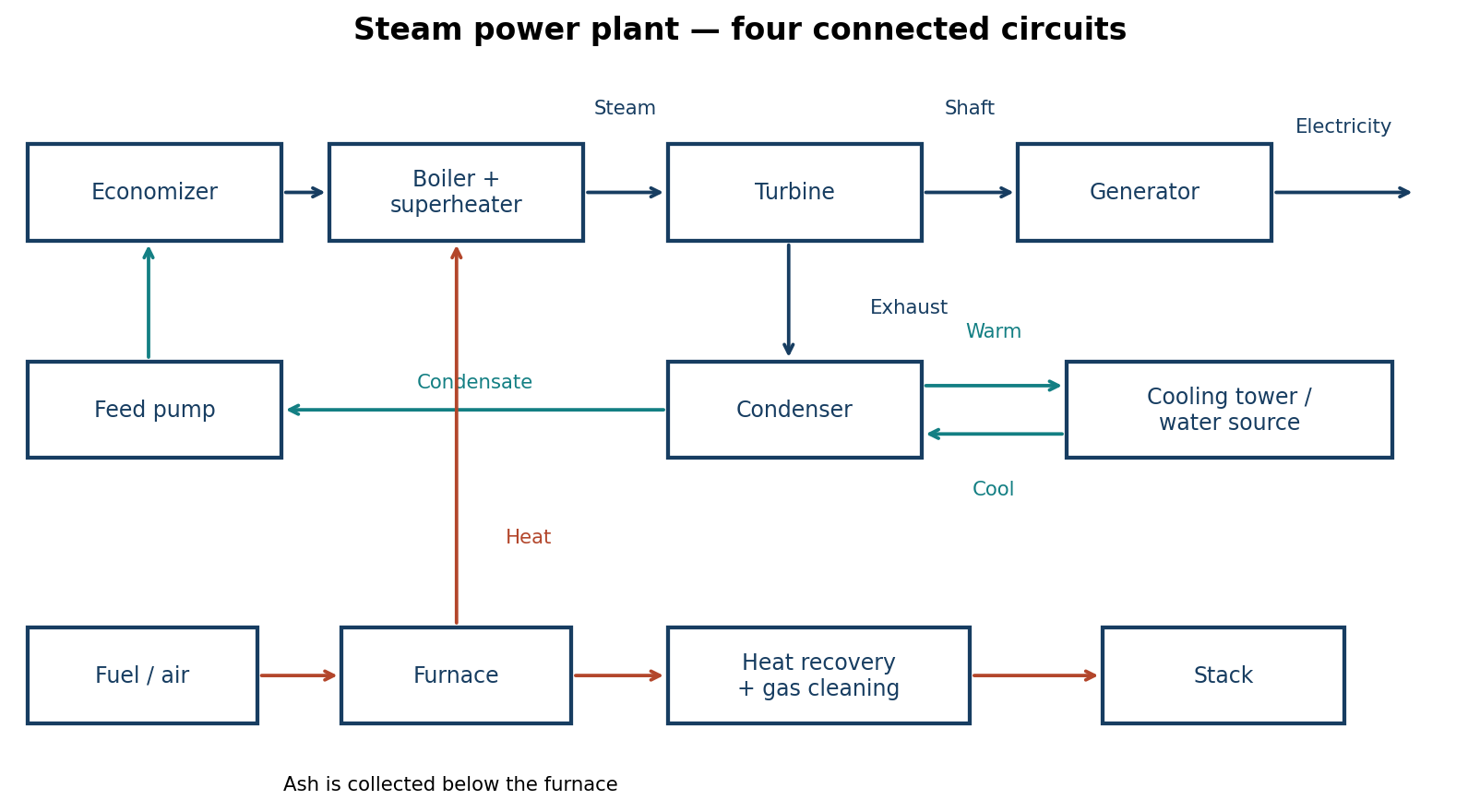 Steam plant showing steam-water, fuel-ash, air-flue-gas and condenser-cooling-water circuits.