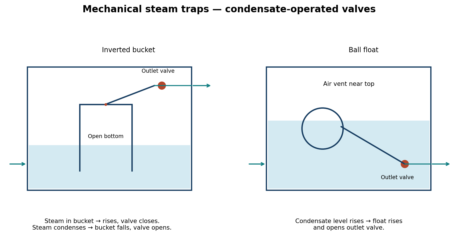 Inverted-bucket and ball-float steam traps showing floats, linkages and condensate flow.