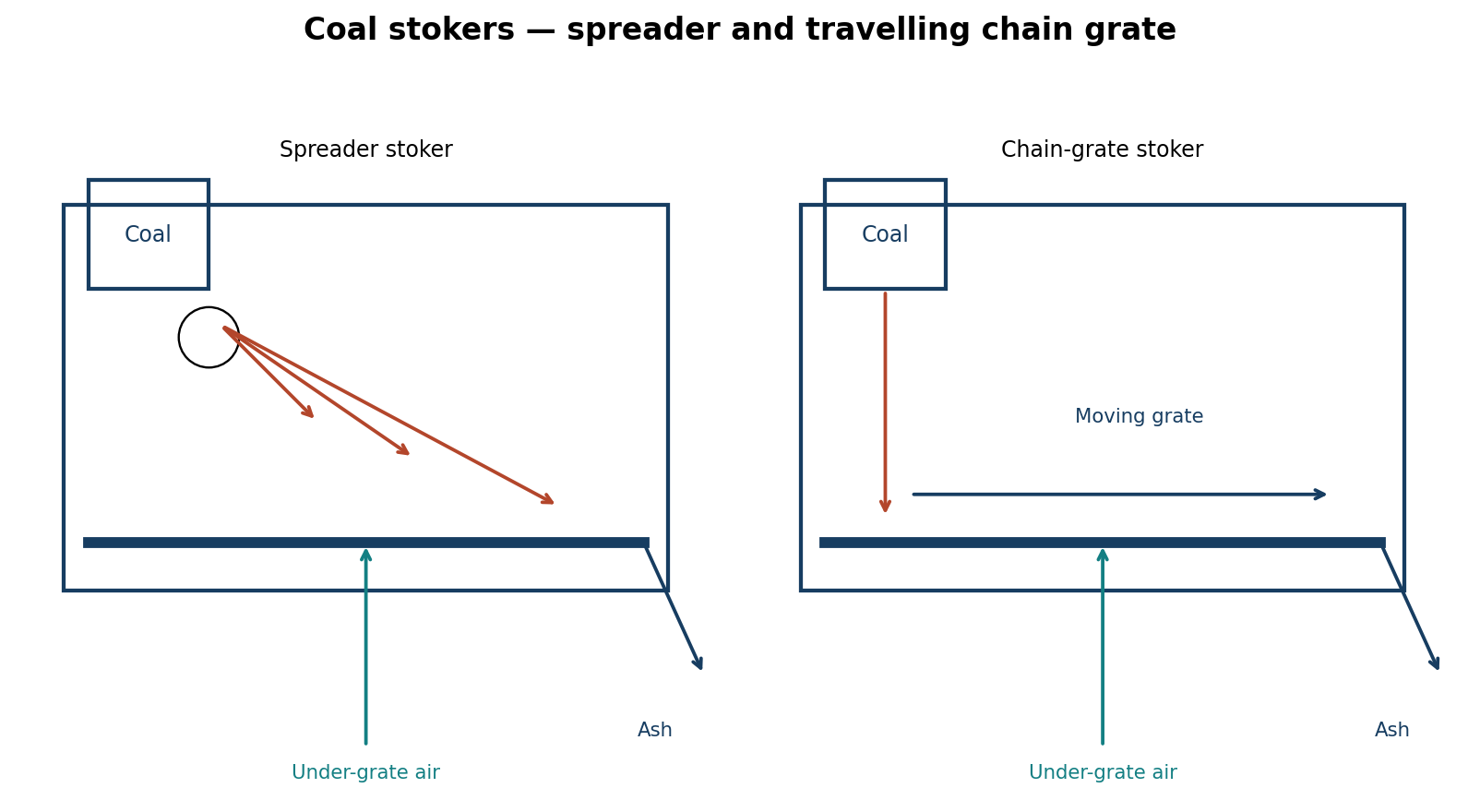Spreader stoker scattering fuel over a grate, and chain-grate stoker carrying fuel from hopper towards ash discharge.