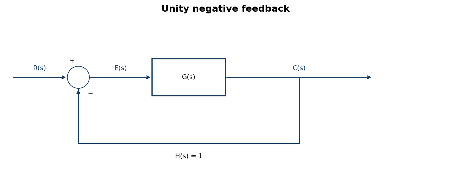 Forward transfer G with output fed directly back to the negative comparator input.