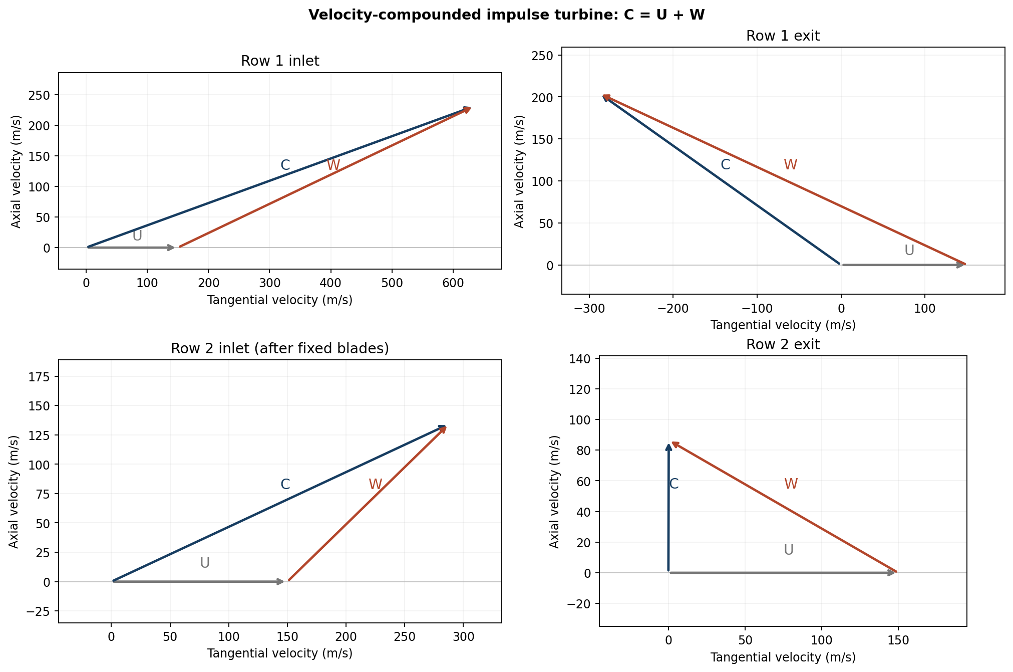 Four turbine velocity triangles with absolute velocity C, blade velocity U and relative velocity W at the inlet and exit of each moving row.