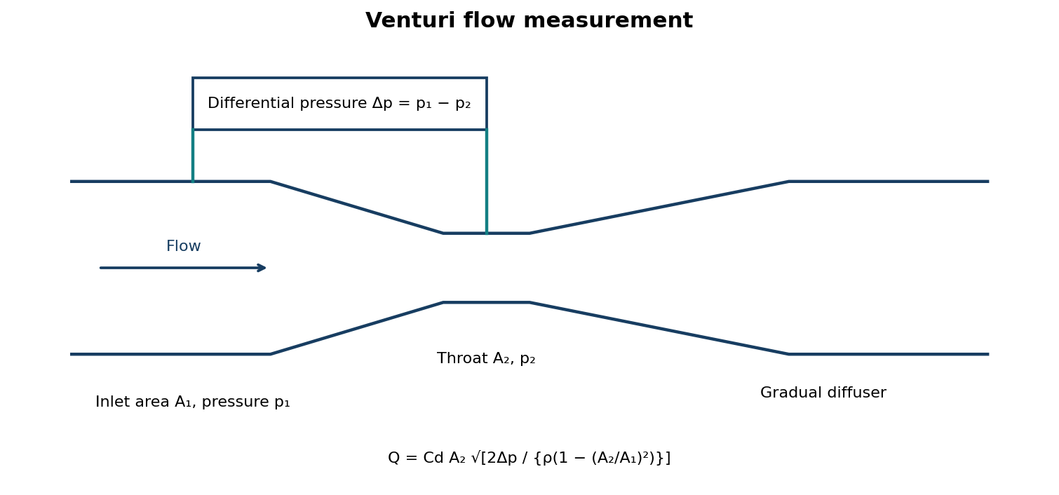 Converging inlet, narrow throat, diverging recovery section and differential-pressure taps at inlet and throat.