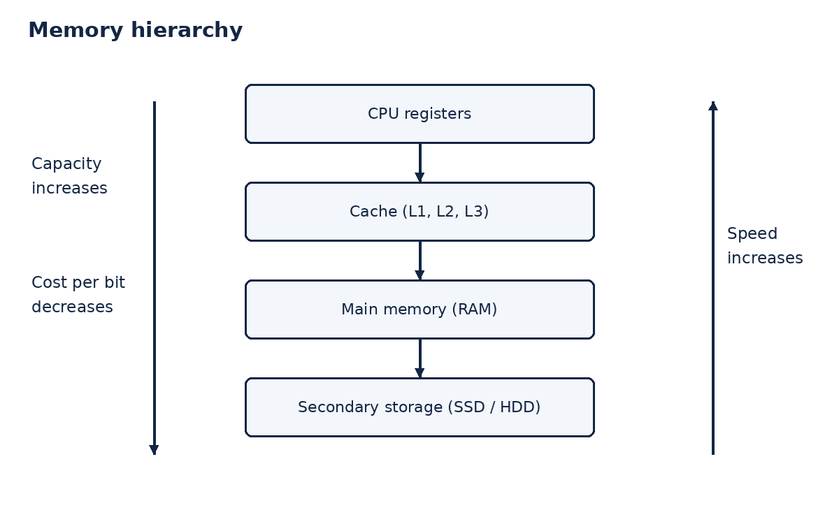 Memory hierarchy: registers, cache, RAM and secondary storage