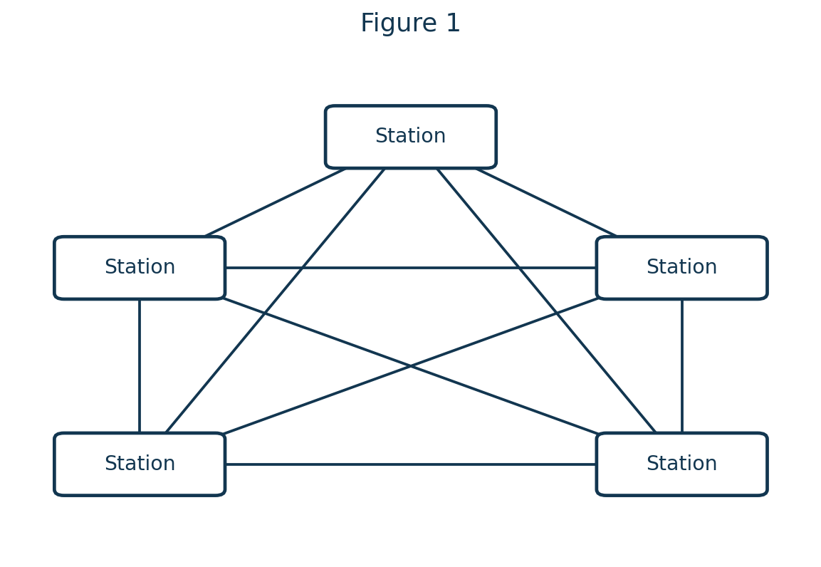 Five stations connected by a separate link between every pair, reproducing the full mesh in Figure 1.