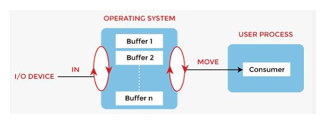 OS buffers hold incoming device data before it moves to a consuming user process.