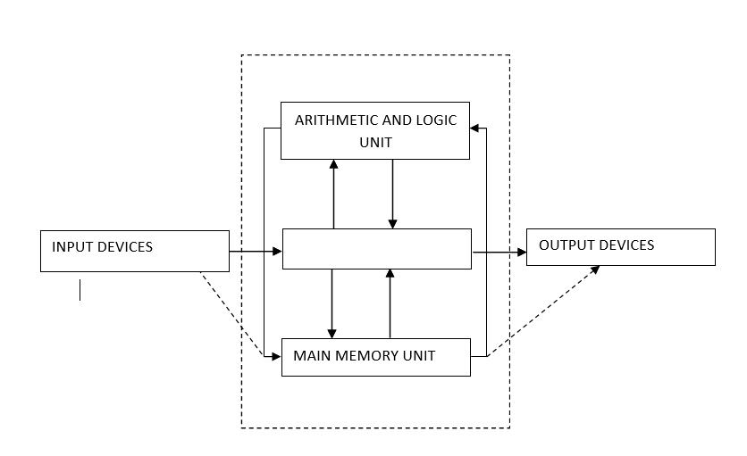 Input, output, ALU and main memory with X marking the control unit.