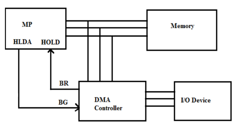 DMA controller connecting an I/O device to memory, with HOLD and HLDA signals to the processor.