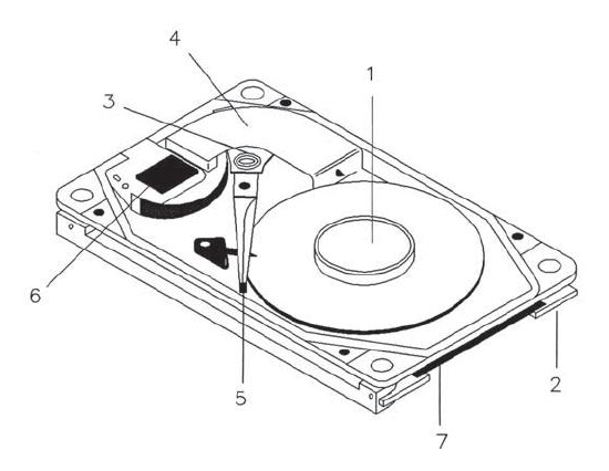 HDD diagram with label 5 pointing to the read/write head near the platter and 7 to the circuit board underneath.