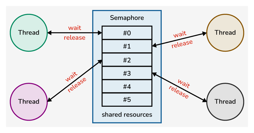 Threads wait on and release a semaphore controlling shared resources.