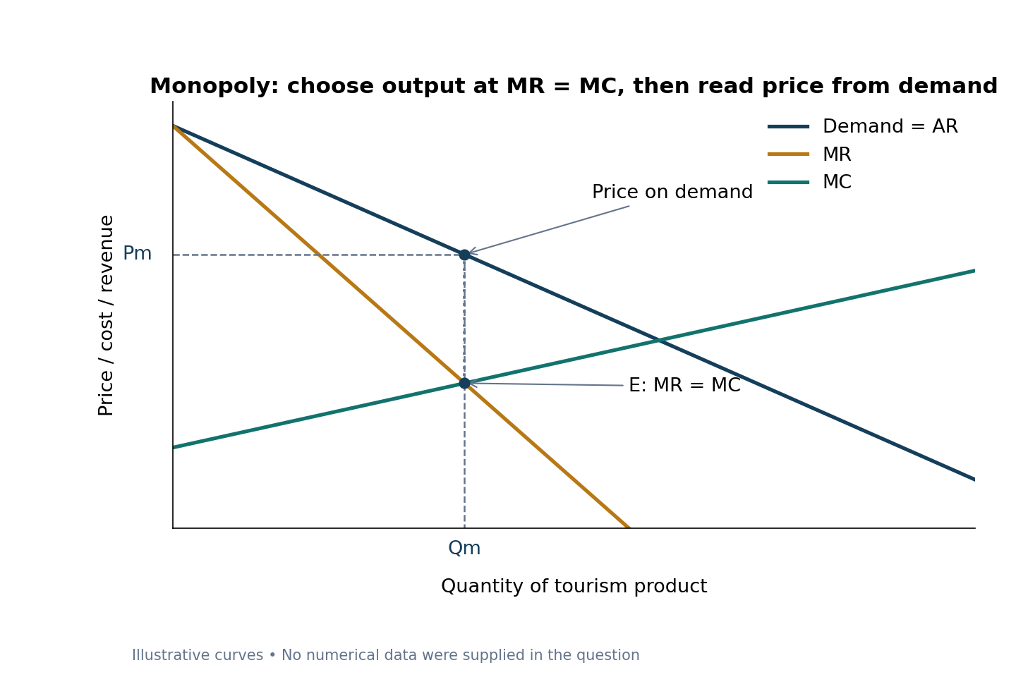 Downward-sloping demand AR and lower MR; rising MC crosses MR at E. Quantity Qm projects upward to demand to determine price Pm.