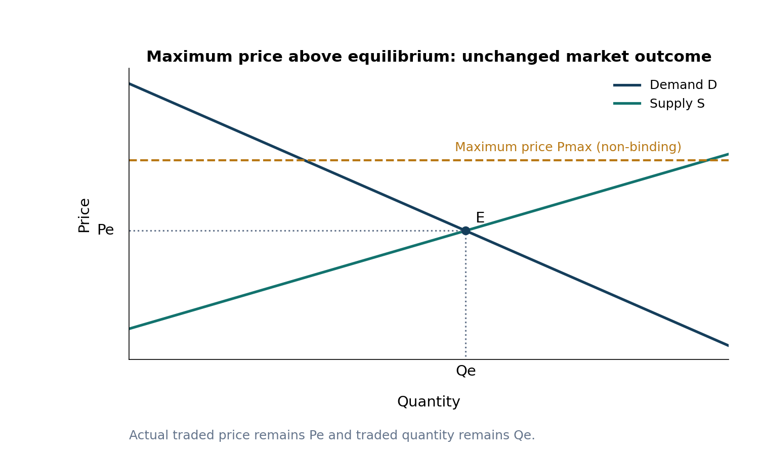 A maximum price Pmax is drawn above equilibrium price Pe. Supply and demand still meet at E, giving unchanged traded price Pe and quantity Qe.