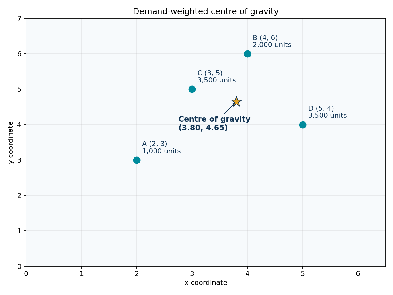 Cartesian map showing the supplied destinations and calculated demand-weighted centre of gravity.