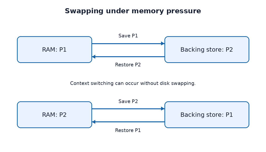 P1 and P2 alternate residency/CPU use; a suspended process can be written to backing storage and restored to memory.