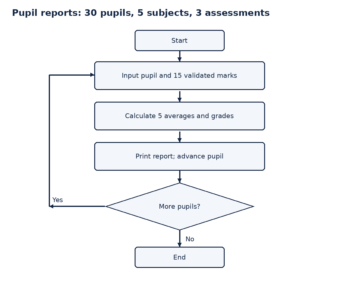 Pupil report flow: capture pupil and three scores for each subject, validate, average and grade, repeat for all subjects/pupils and print reports.