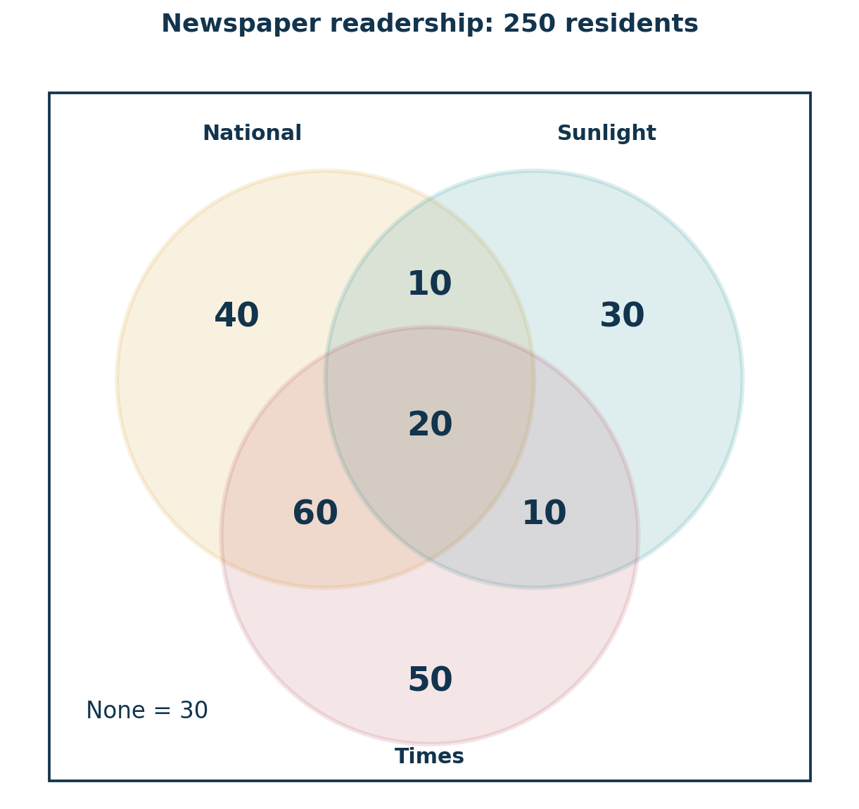 Venn diagram for 250 residents: National only 40, Sunlight only 30, Times only 50; pair-only regions 10, 60 and 10; all three 20; none 30.