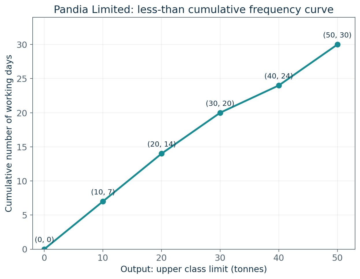 Less-than ogive of output for 30 working days, plotted at upper class limits 10, 20, 30, 40 and 50 tonnes with cumulative frequencies 7, 14, 20, 24 and 30.